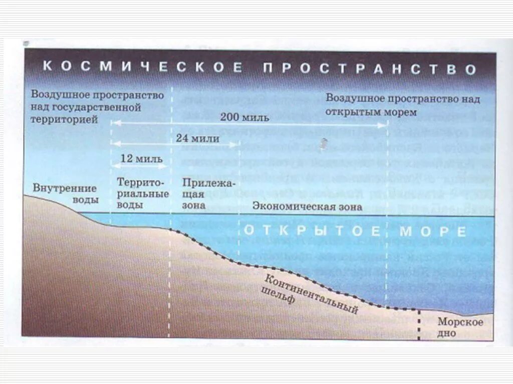 Внутренние моря на территории россии. Границы морского пространства РФ. Разграничение морских пространств в международном праве. Внутренние воды и территориальное море. Территориальные воды.