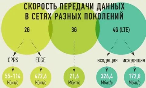 Почему скорость передачи низкая