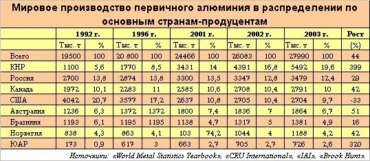 Страны производители алюминия. Лидеры производства алюминия. Производство алюминия страны. Производство алюминия по странам. Основные производители алюминия