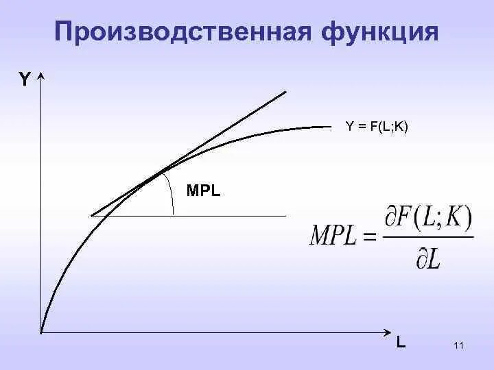 Производственная функция график. Производственная функция в экономике. Производственная функция макроэкономика. Свойства неоклассической производственной функции.