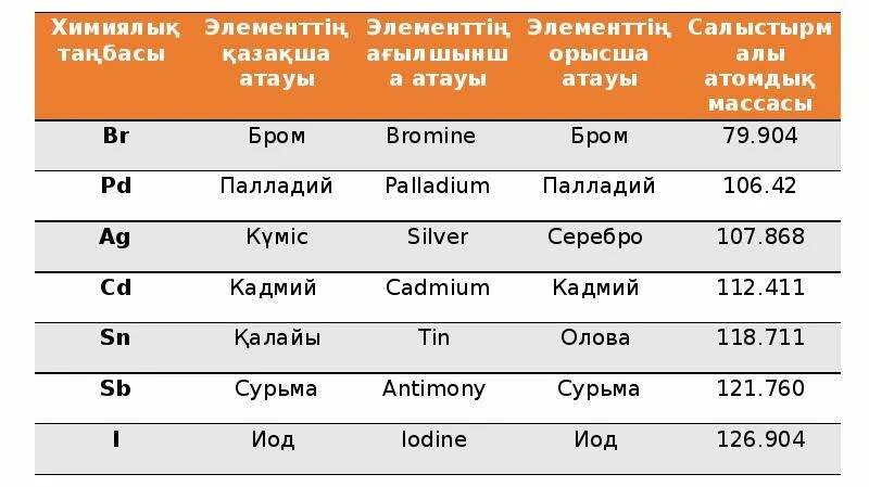 Химиялық формулалар. Химиялық элемент дегеніміз не. Периодтық кестенің құрылымы презентация. Химия Табышмак элементтер. Химиялық элемент гидриддер.