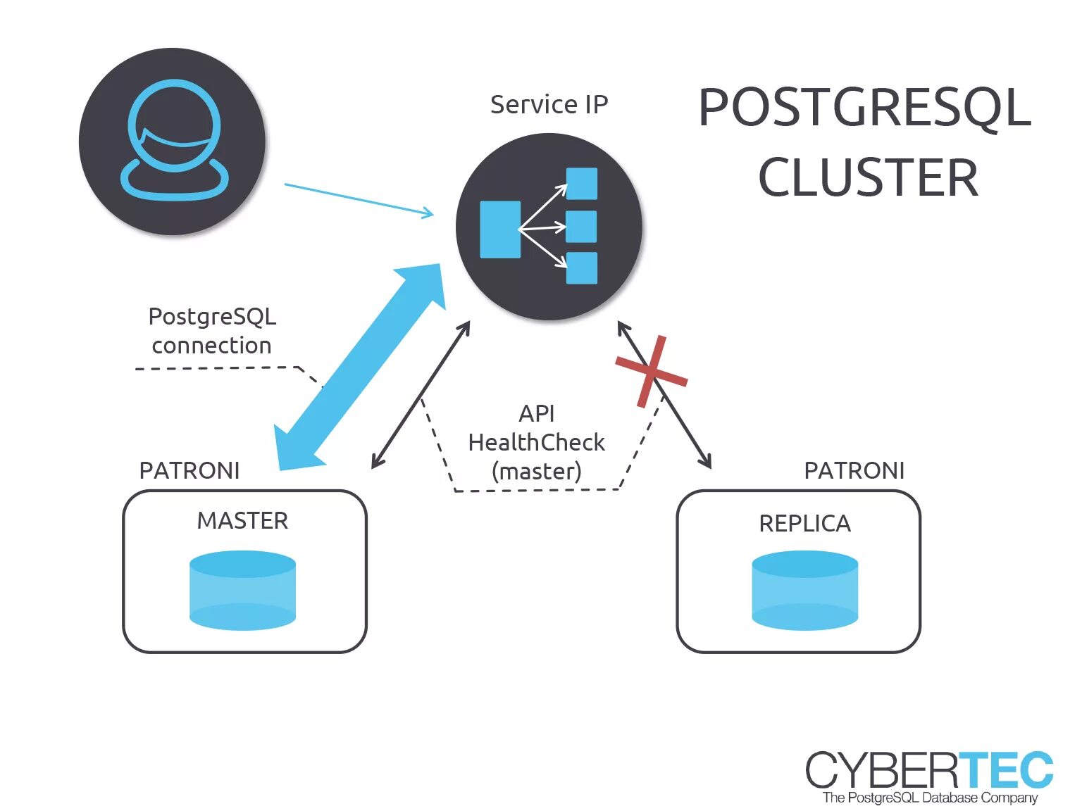 Postgres auth. Кластер постгрес. субд postgresql. кластер patroni. схема кластера postgresql.