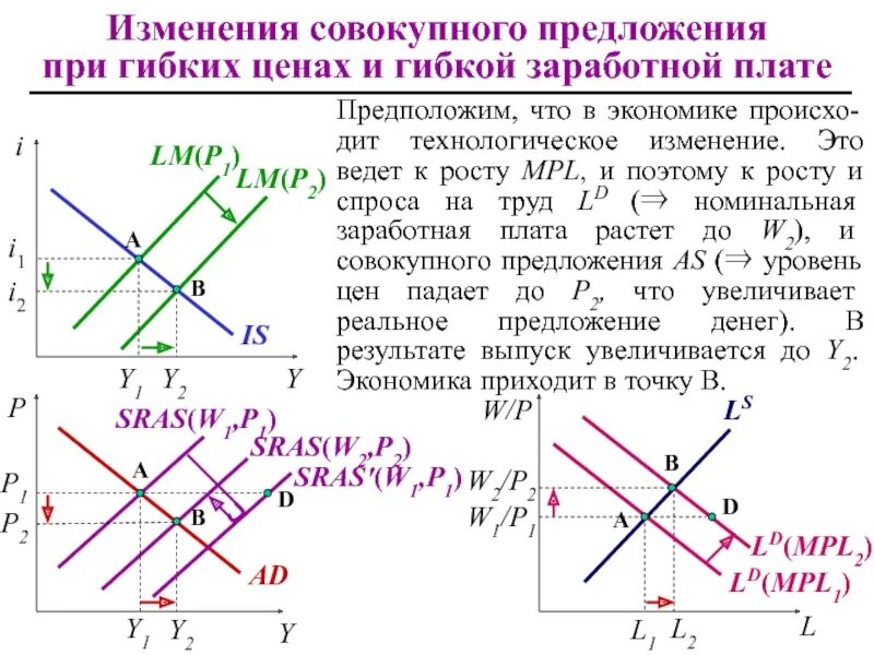 Гибкость заработной платы и цен. Изменение совокупного предложения. Модель совокупного предложения с гибкими ценами и заработной платой. Совокупное предложение с гибкими ценами и зарплатой.