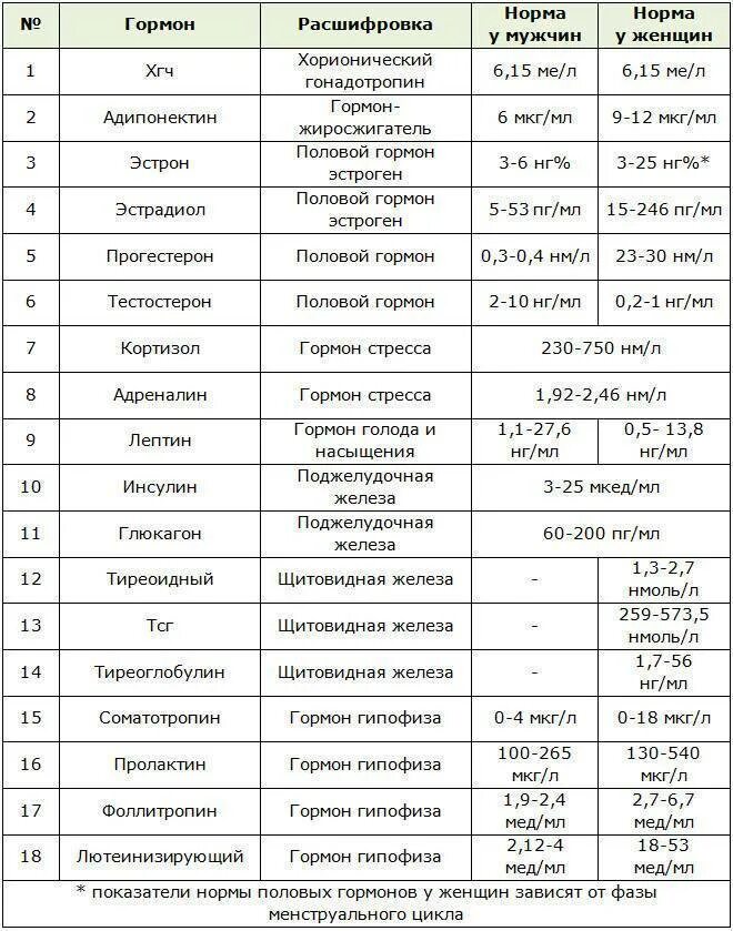 Анализ эндокринологии. Анализы на гормоны норма у женщин расшифровка. Нормы анализа крови на гормоны у женщин таблица. Гормональные исследования крови расшифровка у женщин. Норма анализов на гормоны у женщин.