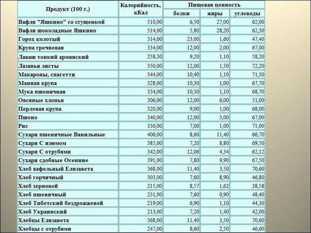 Пищевая ценность таблица на 100 грамм. Таблица калорий на продукты в 100гр. Таблица энергетической ценности продуктов питания на 100 грамм. Таблица калорийности мучных продуктов.