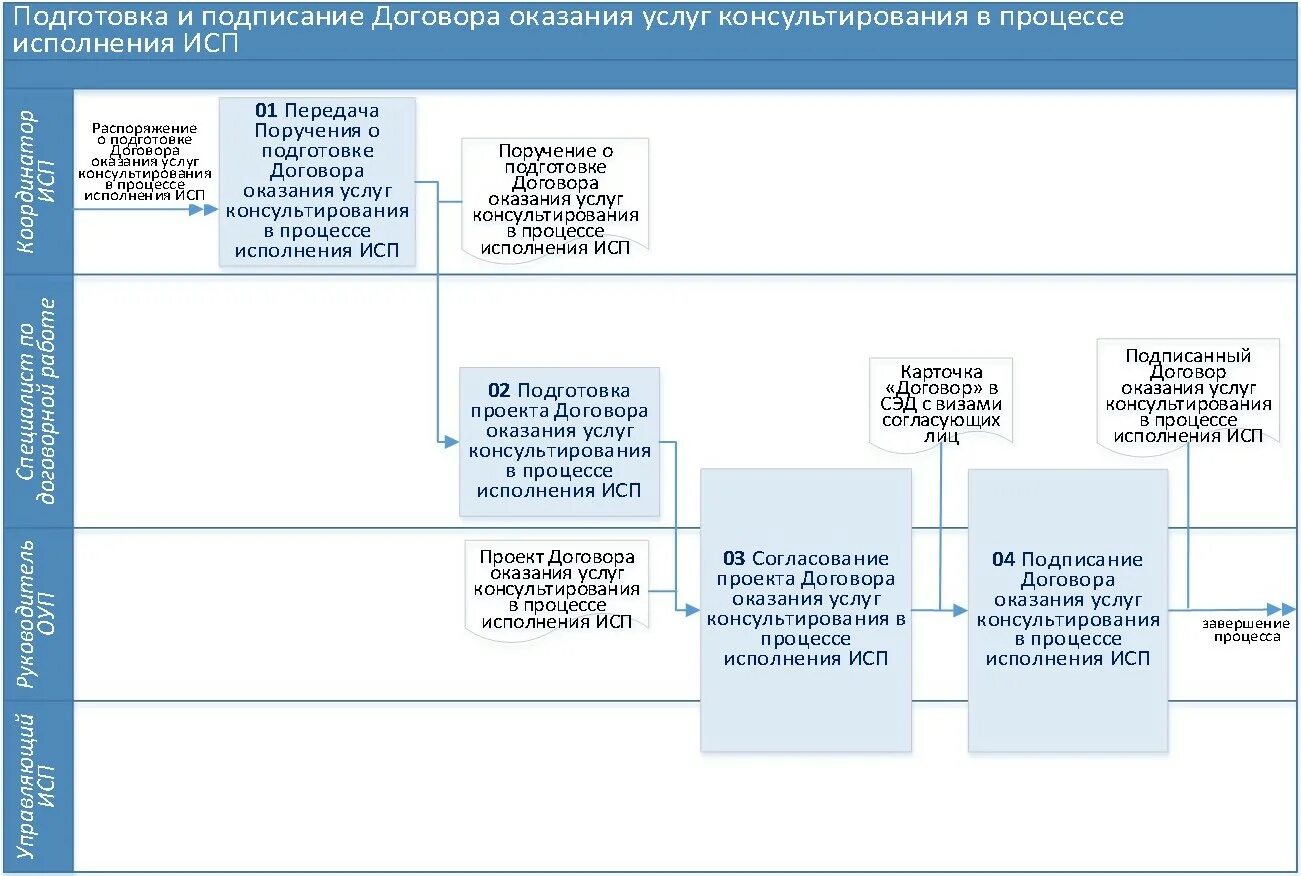 Срок заключения контракта по результатам запроса котировок. Порядок заключения договора. Порядок предоставления платных медицинских услуг. Соглашение об оказании юрид помощи. Договор на оказание услуг.