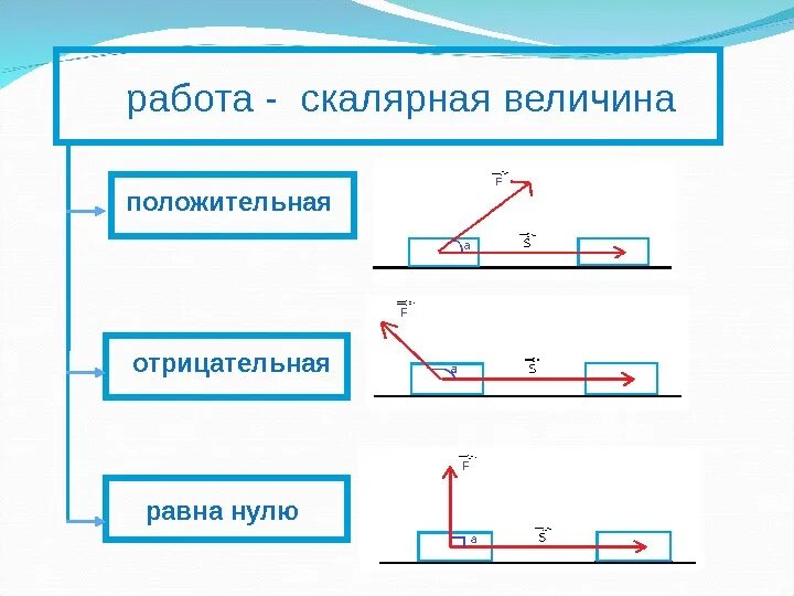 Работа положительная и отрицательная и равна нулю. Механическая работа положительная и отрицательная. Положительная работа. Отрицательная механическая работа.