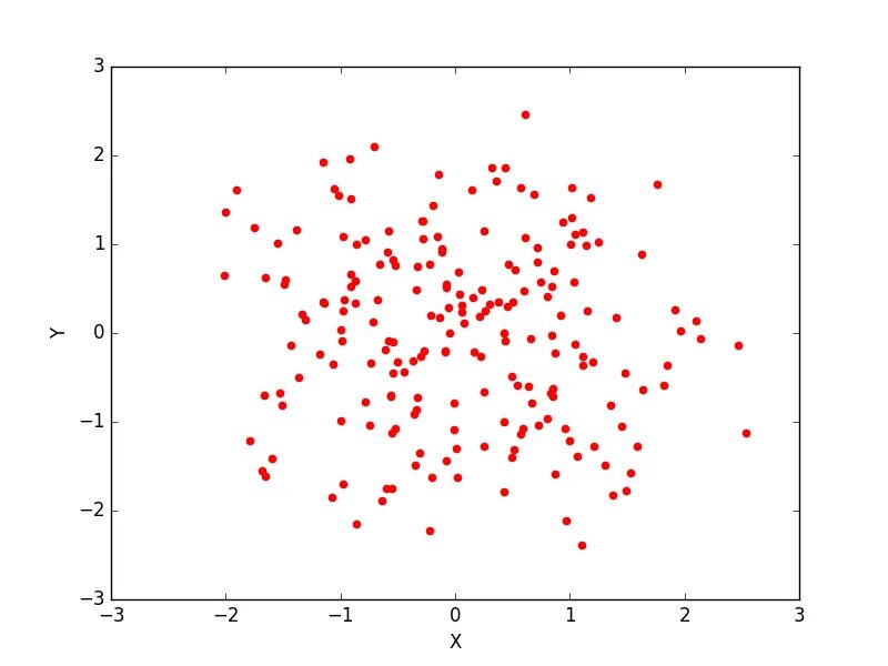 Matplotlib python точки. Точечная диаграмма matplotlib. точечная диаграмма (скаттер-плот). корреляционная диаграмма. python графики matplotlib.