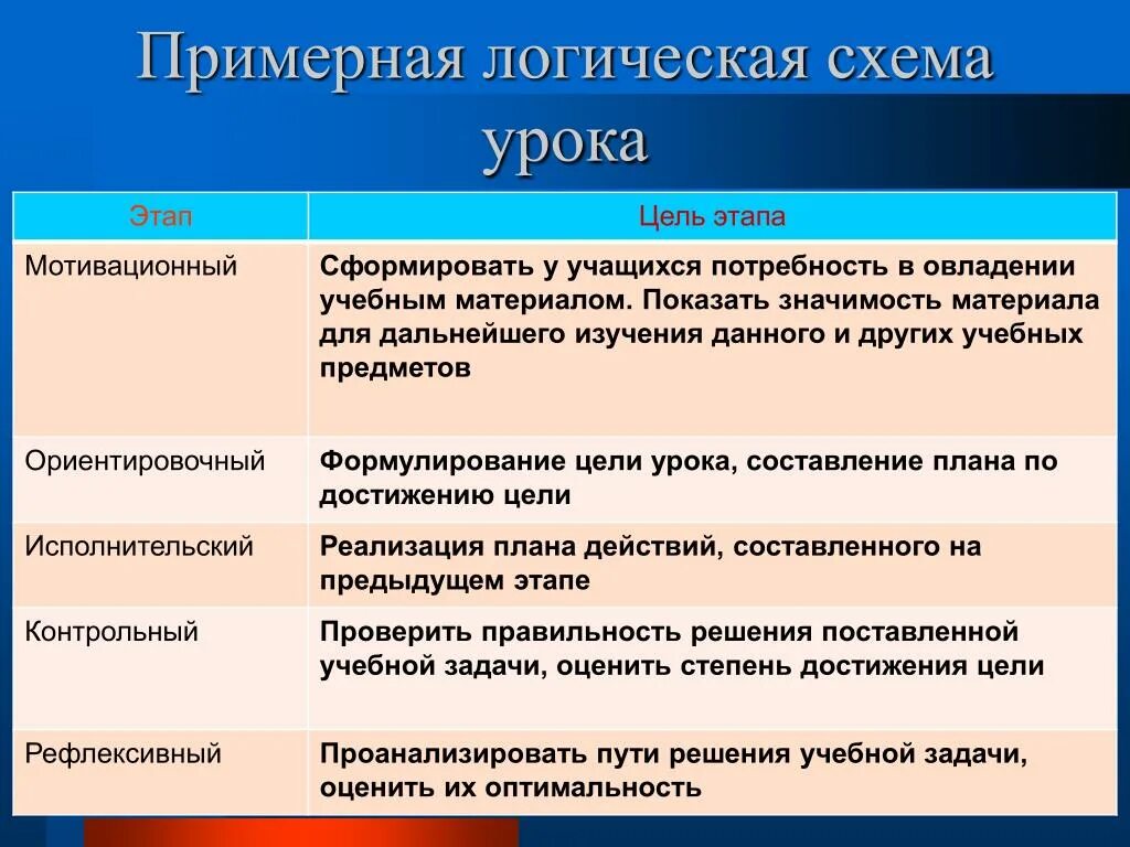 Мотивационный этап урока. Задача мотивационного этапа урока. Этап урока мотивационный задача этапа. Этап мотивации на уроке. Мотивационный этап задачи