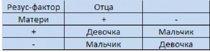 1 Отрицательная группа у мужчин 2 отрицательная у женщин. Таблица резус фактора крови. Таблица крови по группам родителей с резус фактором. 2 Отрицательный резус фактор у женщины и 2 положительная у мужчины. Муж первая положительная жена первая положительная