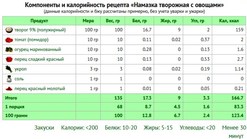 Огурец белок на 100 грамм. Огурец белки жиры углеводы на 100 грамм. Питательные вещества огурца. Огурец белки жиры. Сколькоткалорий в огурцах.