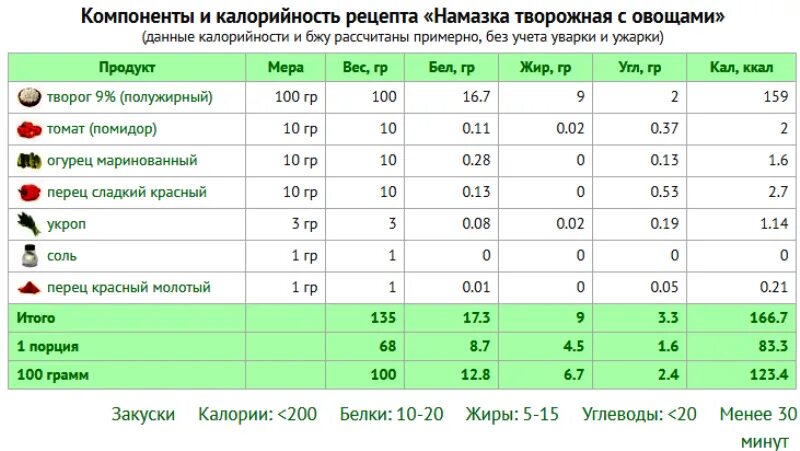 Огурцы помидоры бжу. Помидоры калории на 100 грамм. Огурец калорийность 1 шт. Калорийность огурцов свежих. Калорийность помидора свежего.