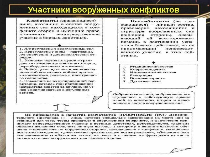 Статус участника конфликта. Участники войны Международное право. Участники Вооруженных кон. Участники Вооруженных конфликтов.