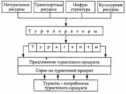 Потребитель туристских услуг
