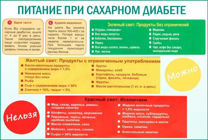 Можно брать и можно есть. Рацион для больных сахарным диабетом 2 типа. Питание при сахарном диабете 2 типа памятка. Диета по сахарному диабету 1 типа. Памятка питания при сахарном диабете первого типа.