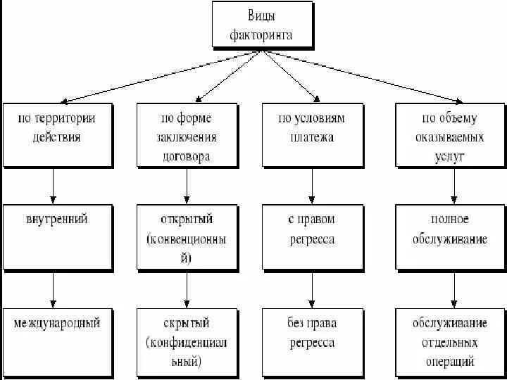 Факторинговые операции банка. Факторинговые и форфейтинговые операции банка. Факторинговые операции коммерческого банка. Факторинговые операции это. Схема факторинговой операции.