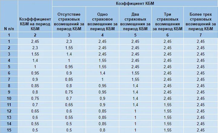 Расчет кбм таблица. Коэффициент кбм 1. Кбм вода. Кбм 0. 17.
