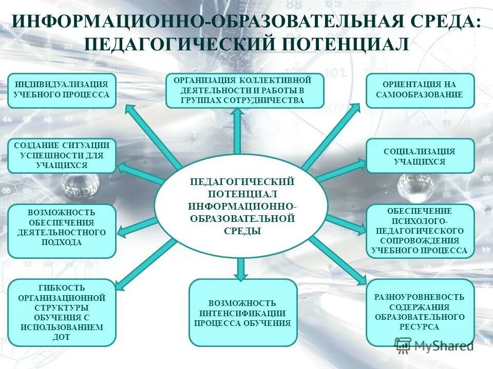 Цель национальной школы. Образовательная среда схема. Организация работы образовательных организаций. Образовательная среда в школе. Информационная образовательная среда школы.