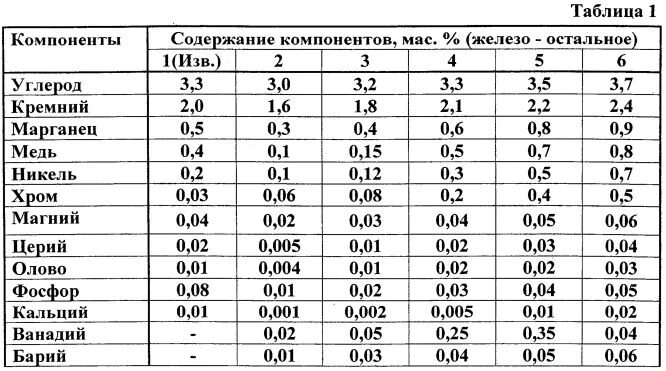 Содержание углерода в чугуне. Углерода в чугуне максимального содержится. Процентное содержание углерода в чугуне. Марки чугуна содержание углерода в чугуне. Углерод кремний и марганец