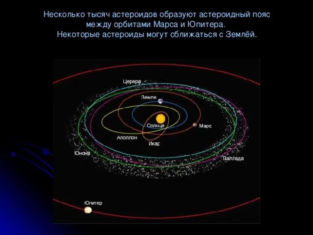 Между какими орбитами расположена земля. Астероиды расположены между орбитами. орбита земли расположена между орбитами. что образуют малые планеты. расстояние между орбитами планет солнечной системы.