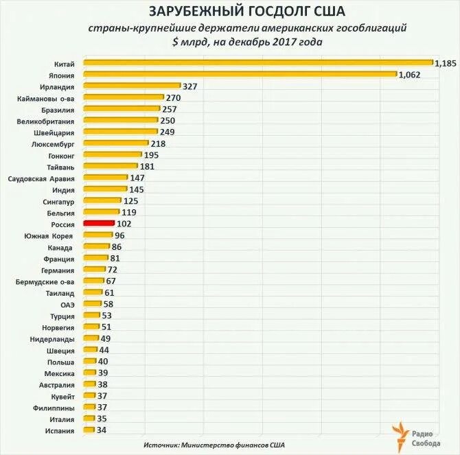 Долги стран перед сша. Внешний долг государств таблица. гос долг россии на 2025. внешний долг стран на сегодняшний день таблица. внешний долг сша россии.