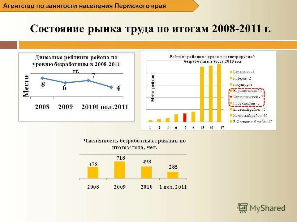 Занятость городского населения. Рынок труда и занятость. уровень занятости на рынке труда. состояние рынка труда. анализ рынка труда.