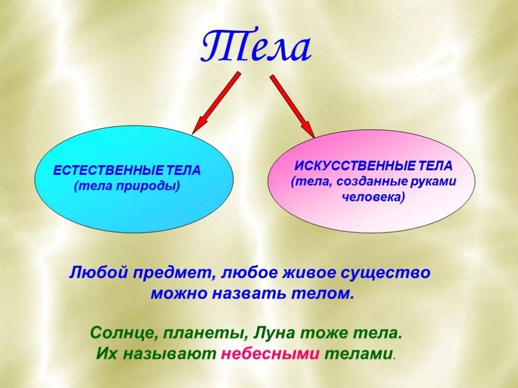 Естественно частый. Естественные тела природы. Искусственные тела. Искусственные тела природы. Естественные тела тела природы.