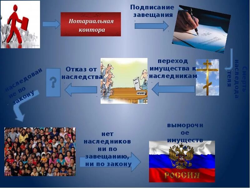 Схема основания принятия наследства. Характеристика наследования по завещанию. Характеристики завещания схема. Порядок наследования по завещанию. Наследование потзакону.