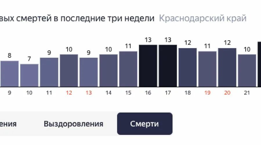 Коронавирус в краснодаре на сегодня. Коронавирус в краснодаре на сегодня. Коронавирус в краснодаре на сегодня. Число заболевших коронавирусом в краснодарском крае на сегодня. Коронавирус в краснодаре на сегодня.