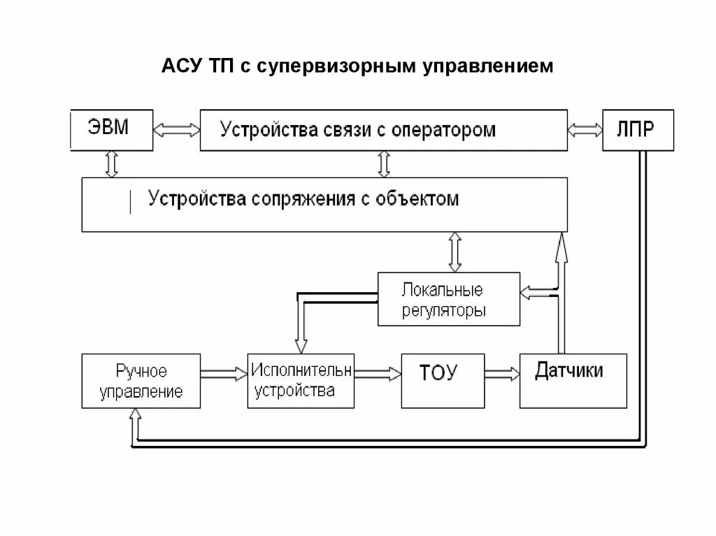 Регулирования и управления решения по. Локальные системы контроля, регулирования и управления. Супервизорные системы управления АСУ. Структурная схема АСУТП С супервизорным управлением. Схема централизованной АСУ ТП.