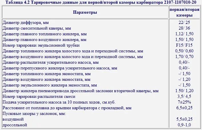 Характеристики карбюраторов ваз. Карбюратор ВАЗ 2107-20 жиклеры. Тарировочные данные карбюратора ДААЗ 2107. ВАЗ Озон 2107 жиклеры таблица. Таблица жиклёров карбюратора ВАЗ 2107.