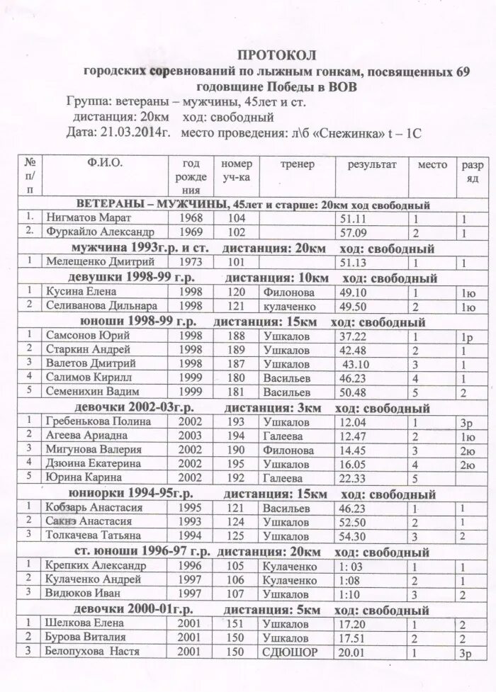 атомиада 2017 протоколы снежинск. финишный протокол по лыжным гонкам образец. протокол соревнований по лыжным гонкам. протокол лыжных соревнований 5 км. протокол старта по лыжным гонкам.