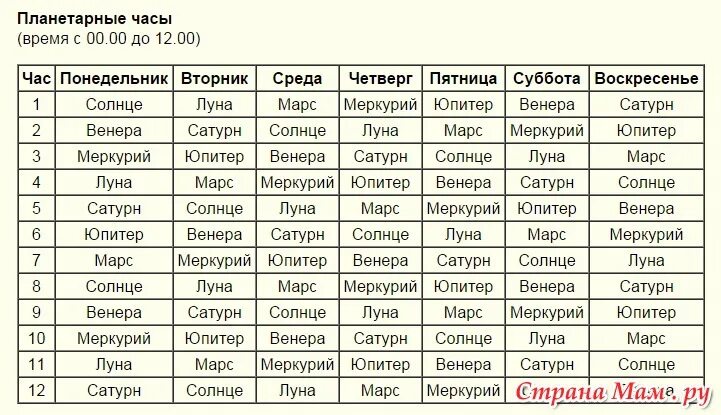 Планеты управители года таблица. Планетарный год. Планетарный год таблица. Планетарные сутки таблица. Какой планете какой день недели