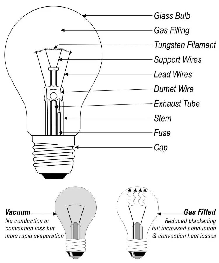 Как пользоваться лампой накаливания. Строение лампы накаливания схема. Строение лампы накала. Принцип работы лампы накаливания. Как работает лампочка накаливания схема.
