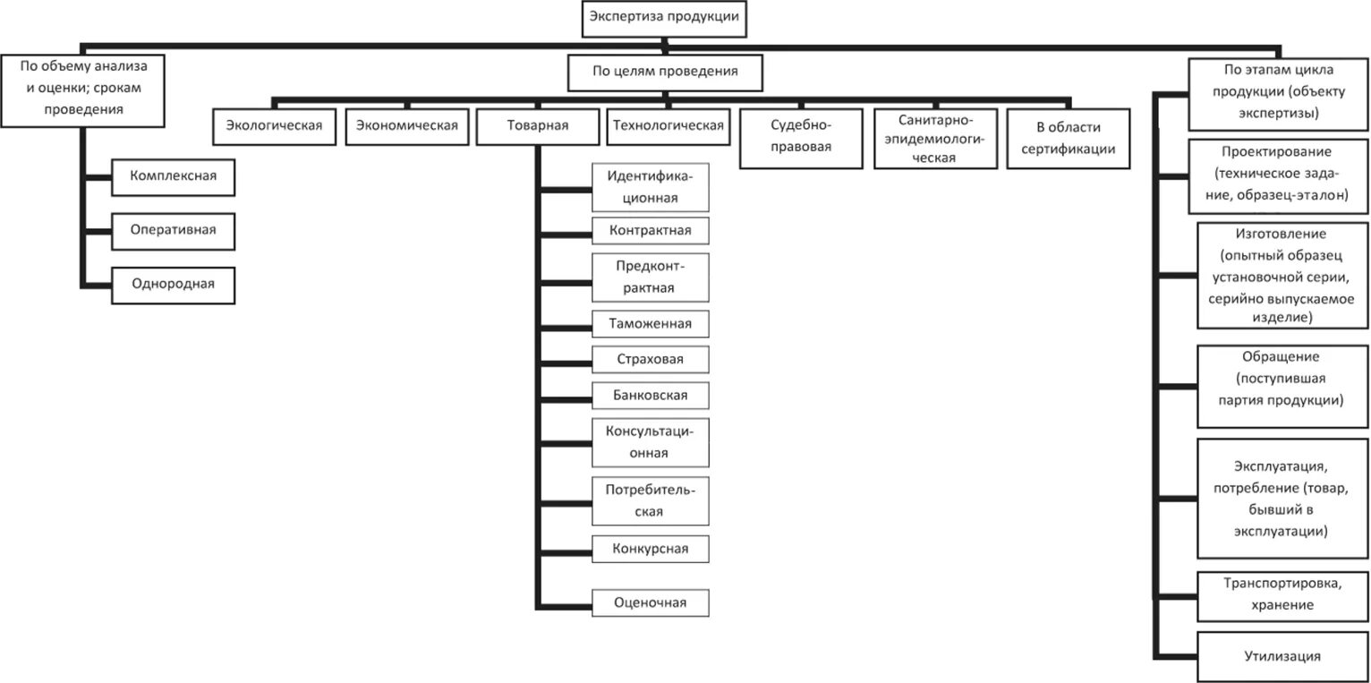 Схема классификации судебно экономических экспертиз. Классификация судебных экспертиз таблица. Схема классификации видов экспертизы. Классификация видов экспертизы качества продукции.