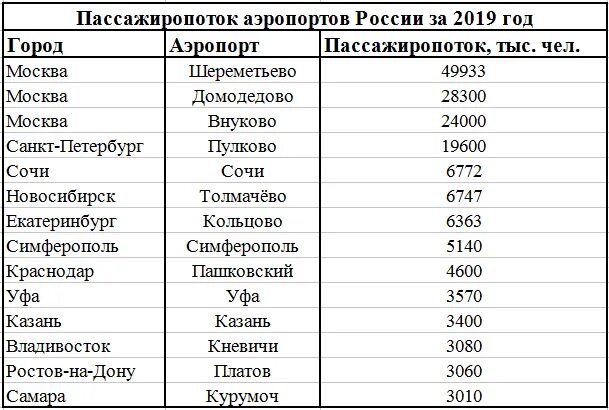 Самые крупные аэропорты России. Аэропорты России таблица. Аэропорты России по пассажиропотоку 2020.