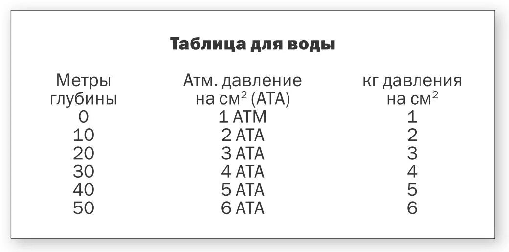 Давление на глубине 5 метров