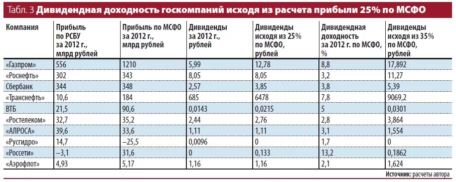 Сколько раз выплачивает дивиденды. Корпорации выплачивают дивиденды. Компании которые платят дивиденды. Таблица акций с дивидендами. Проценты по акциям.