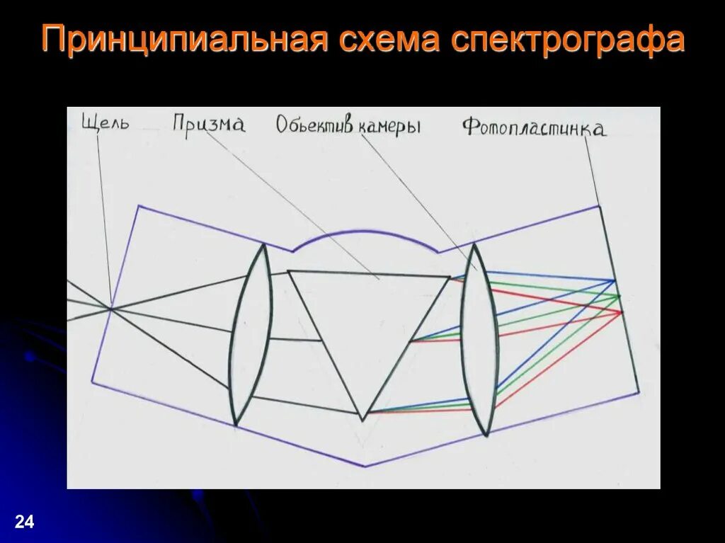 Спектрограф схема устройства. Схема призменного спектрографа. Схема щелевого спектрографа. Схема спектрографа его принцип действия. Дисперсия спектрографа