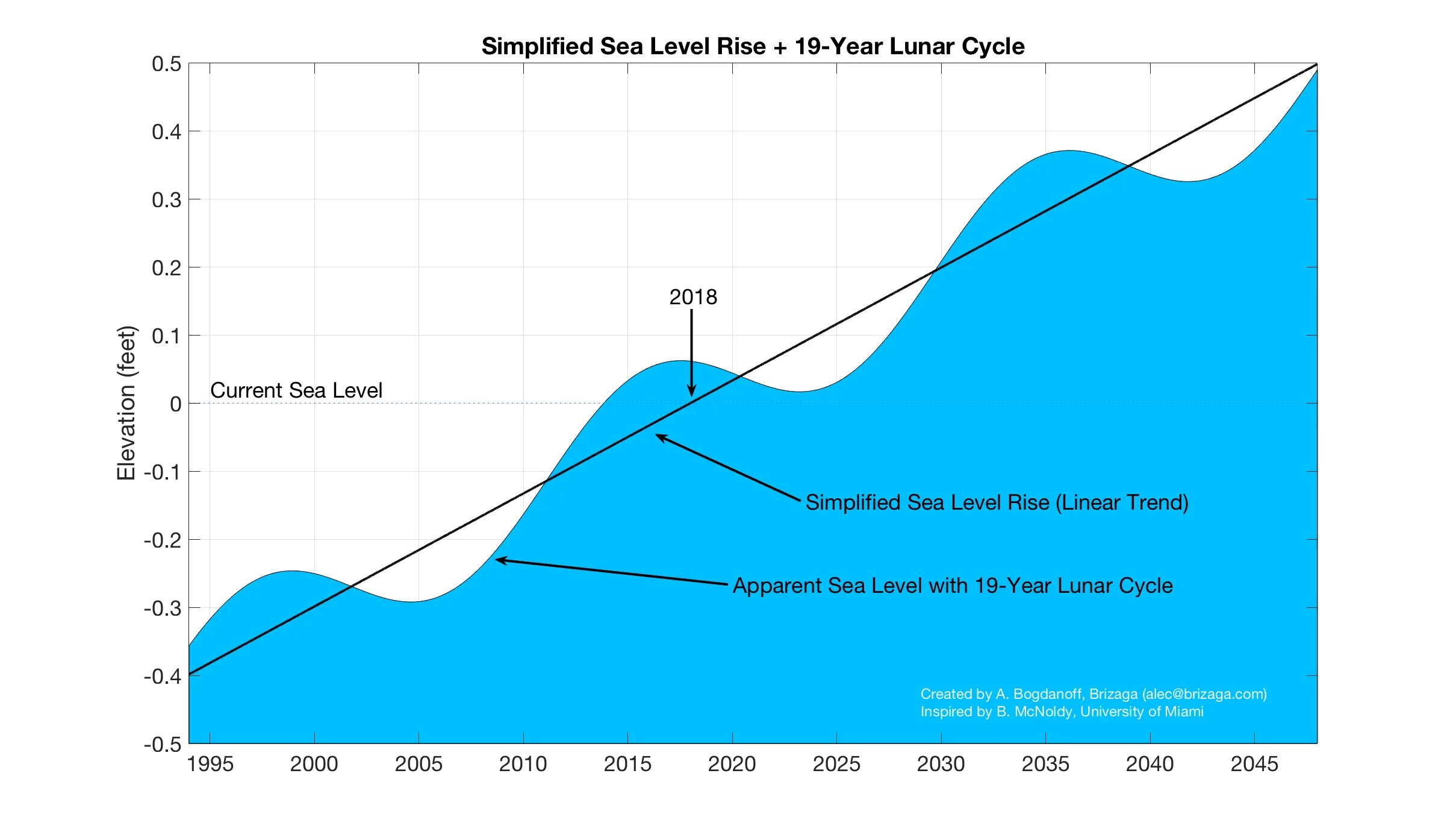 Разница уровня морей. График уровня моря. Изменение уровня моря. Sea Level ‎– Sea Level. Наинизший теоретический уровень моря.