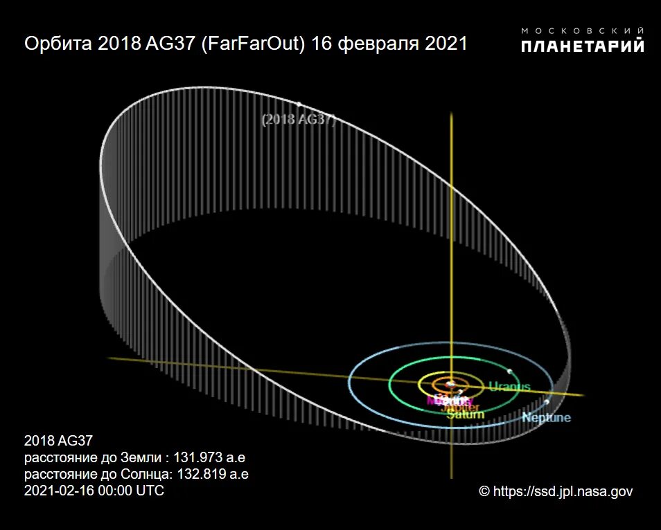 Самый далекий объект. 2018 Ag37 farfarout. Farfarout Планета. Самый Дальний объект солнечной системы. Самый удаленный объект солнечной системы.