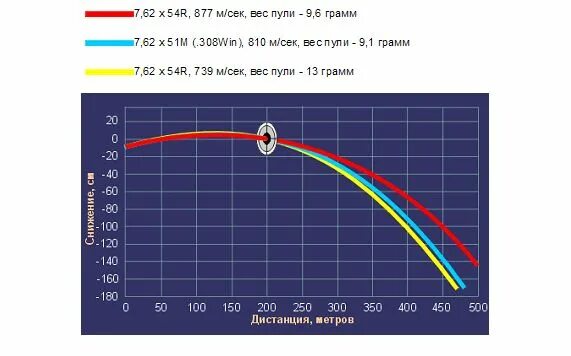 R 54 0 r. 308 Win Калибр баллистика. Баллистика пули 308 калибра. Баллистика пули 7.62 54 таблица. Баллистика пули 7.62 калибра.