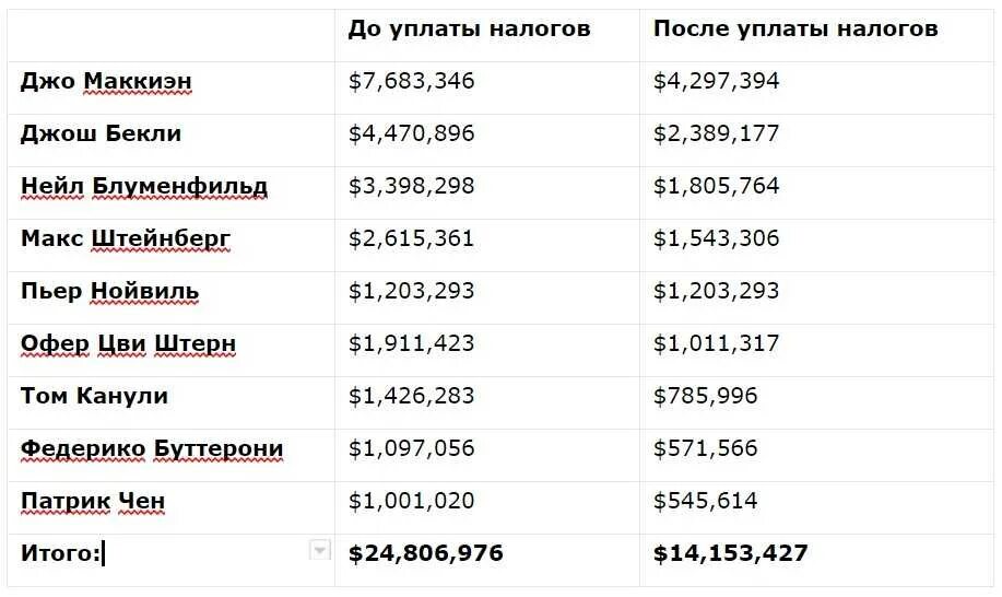 В течении какого времени можно получить выигрыш. Процент налога с выигрыша. Размер налога на выигрыш. Процент выигрыша в лотерею. Налог на выигрыш в России.