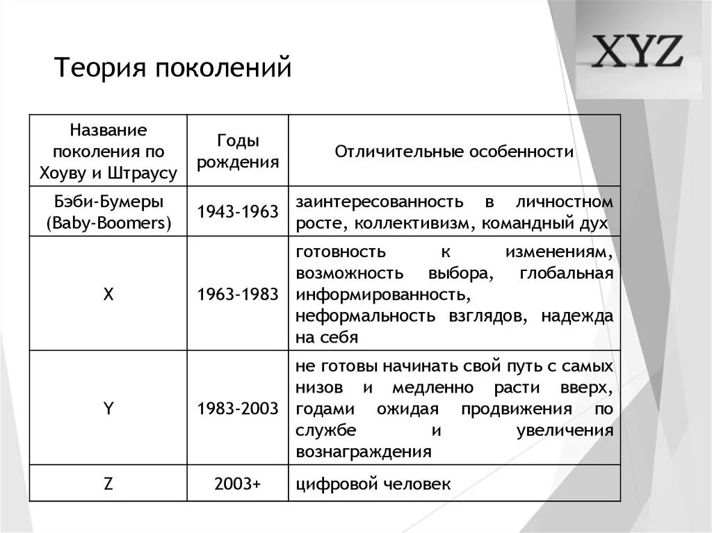 2012 какое поколение. Теория поколений 1904-1922. Характеристика поколений xyz. Теория поколений таблица. Теория поколений xyz по годам.