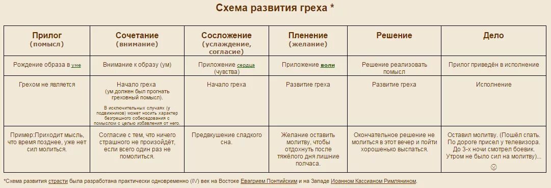 Список смертных грехов в православии по порядку. 8 Смертных грехов в православии. Перечень грехов и добродетелей. Схема развития греха. Грехи и добродетели в православии.