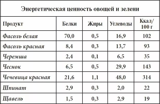 Фасоль килокалорий. Фасоль энергетическая ценность. Фасоль сколько углеводов на 100 гр. Фасоль БЖУ на 100 грамм. Калорийность фасоли отварной на 100 грамм.