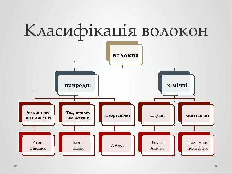 Характеристика синтетических тканей. Год волокон. Лидеры по производству хлопчатобумажных тканей. Свойства искусственных волокон. Натуральные волокна животного и растительного происхождения 5 класс.