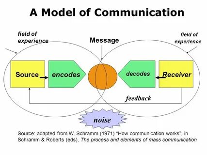 Communication modeling