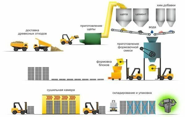 Схема процесса изготовления бетона с зшо Производство газосиликатных блоков: технология, оборудование, производители