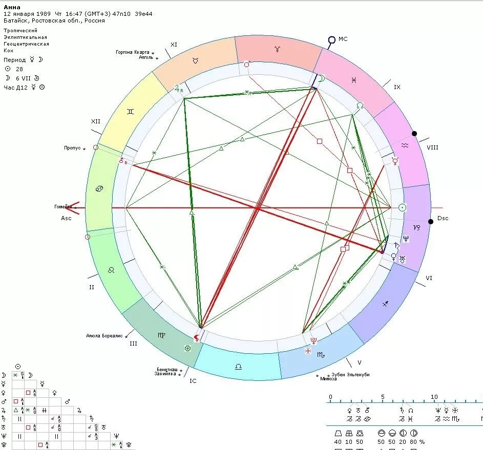 Натальная карта с шастуном. Астрология натальная карта с расшифровкой. Астрология по дате рождения натальная карта. Натальная карта астролог. Натальная карта по годам жизни расшифровка.